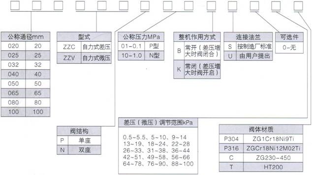 ZZC(V)自力式差(微)压调节阀(图2)