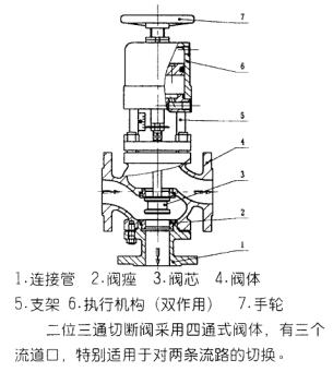 ZSQP气动活塞式切断阀(图2) ZSQP气动活塞式切断阀(图2)