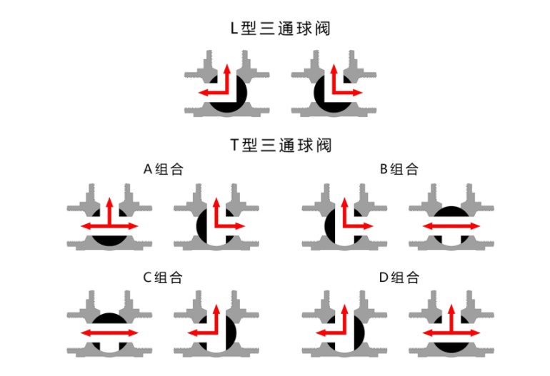 法兰三通球阀Q644F/Q645F-16P流向选择图